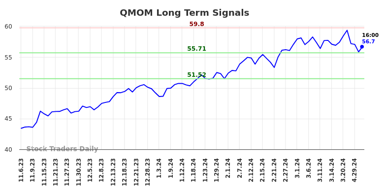 QMOM Long Term Analysis for May 6 2024