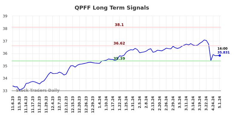QPFF Long Term Analysis for May 6 2024