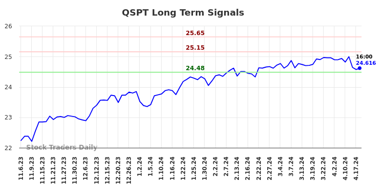QSPT Long Term Analysis for May 6 2024