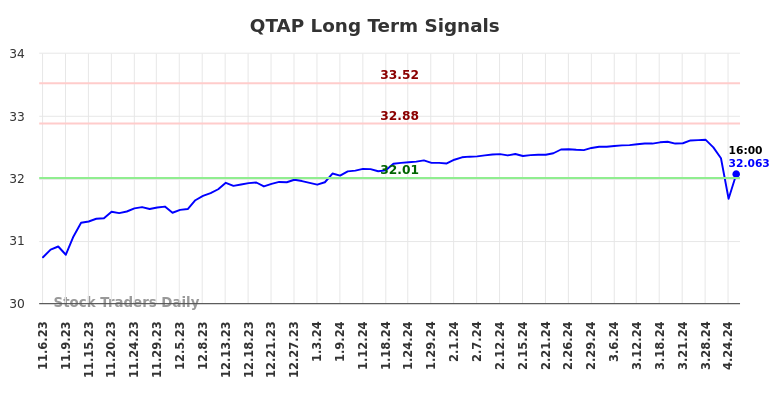 QTAP Long Term Analysis for May 6 2024