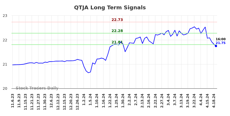 QTJA Long Term Analysis for May 6 2024