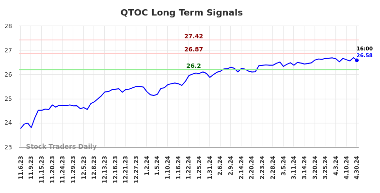 QTOC Long Term Analysis for May 6 2024