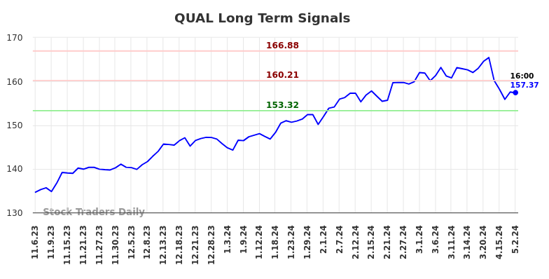 QUAL Long Term Analysis for May 6 2024