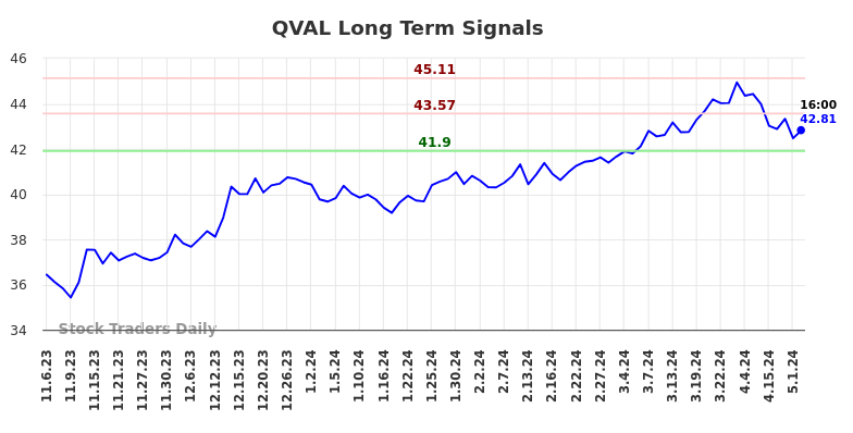 QVAL Long Term Analysis for May 6 2024