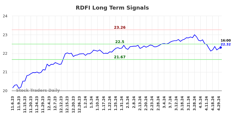 RDFI Long Term Analysis for May 6 2024
