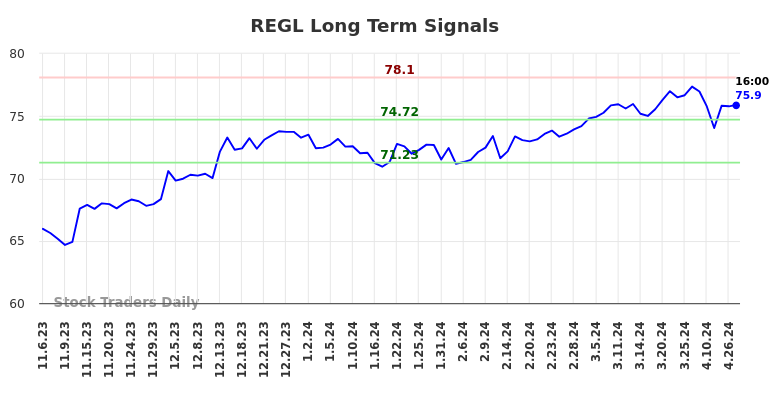 REGL Long Term Analysis for May 6 2024