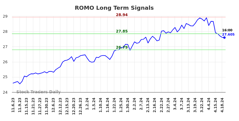 ROMO Long Term Analysis for May 6 2024