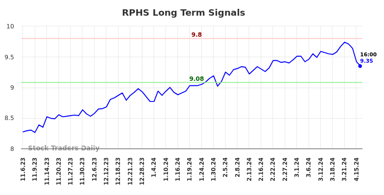 RPHS Long Term Analysis for May 6 2024