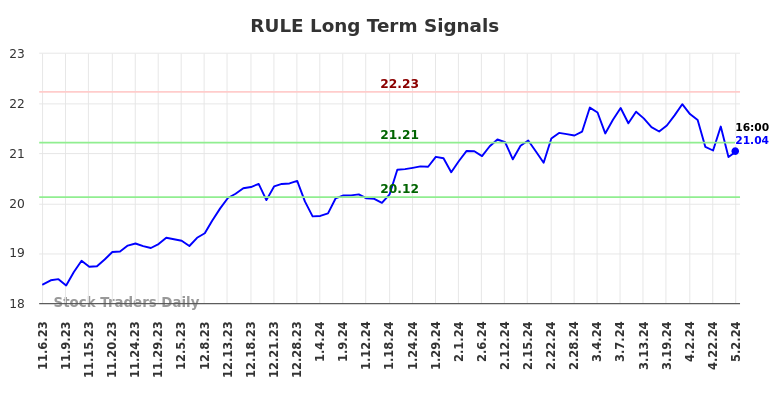 RULE Long Term Analysis for May 6 2024
