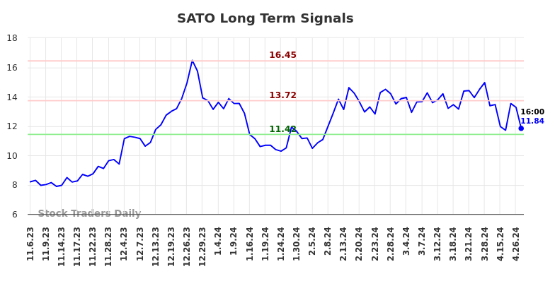 SATO Long Term Analysis for May 6 2024