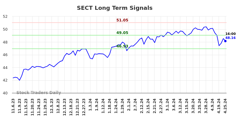 SECT Long Term Analysis for May 6 2024