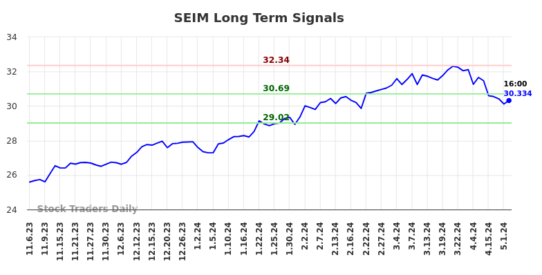 SEIM Long Term Analysis for May 6 2024