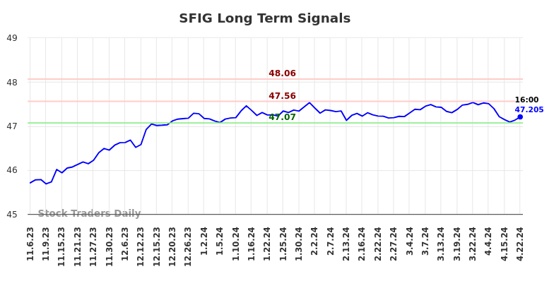 SFIG Long Term Analysis for May 6 2024