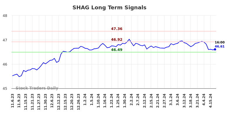 SHAG Long Term Analysis for May 6 2024