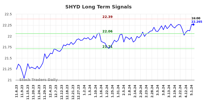 SHYD Long Term Analysis for May 6 2024