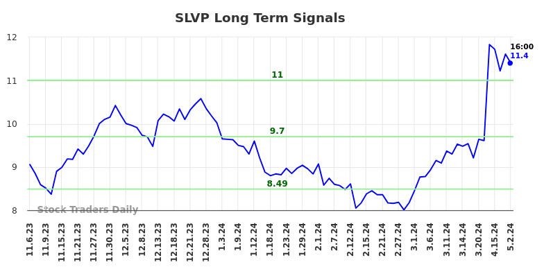 SLVP Long Term Analysis for May 6 2024