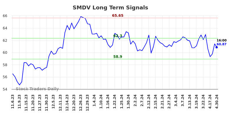SMDV Long Term Analysis for May 6 2024