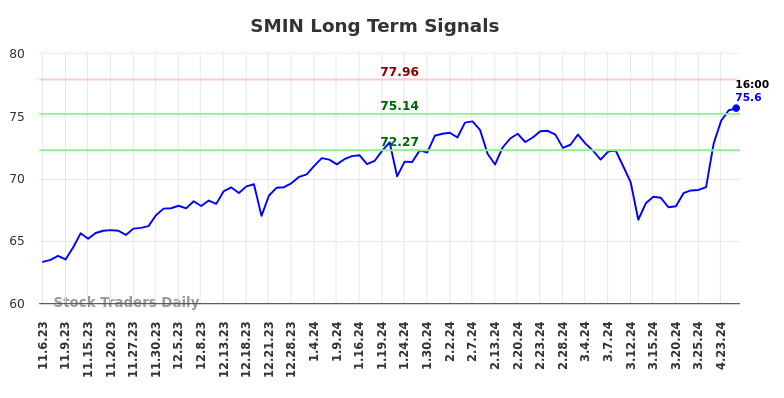 SMIN Long Term Analysis for May 6 2024