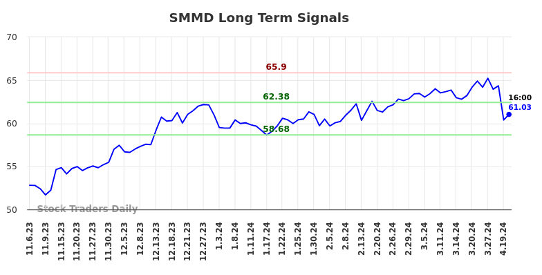 SMMD Long Term Analysis for May 6 2024