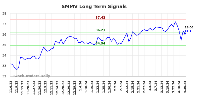 SMMV Long Term Analysis for May 6 2024