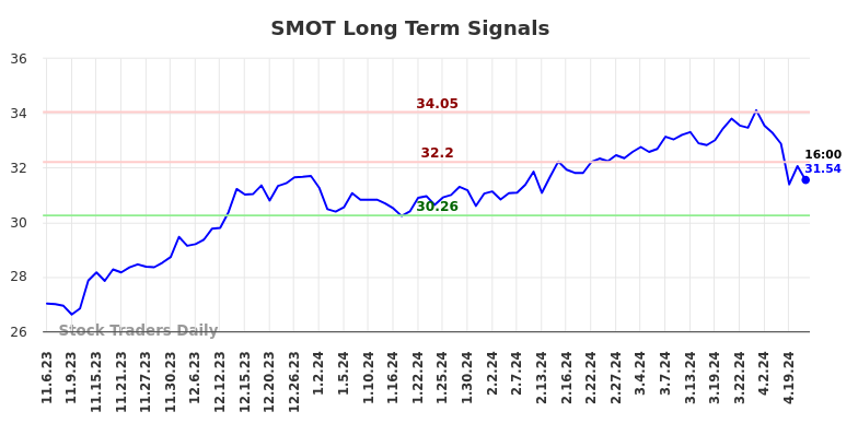 SMOT Long Term Analysis for May 6 2024