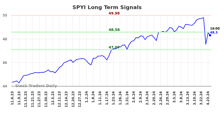 SPYI Long Term Analysis for May 6 2024