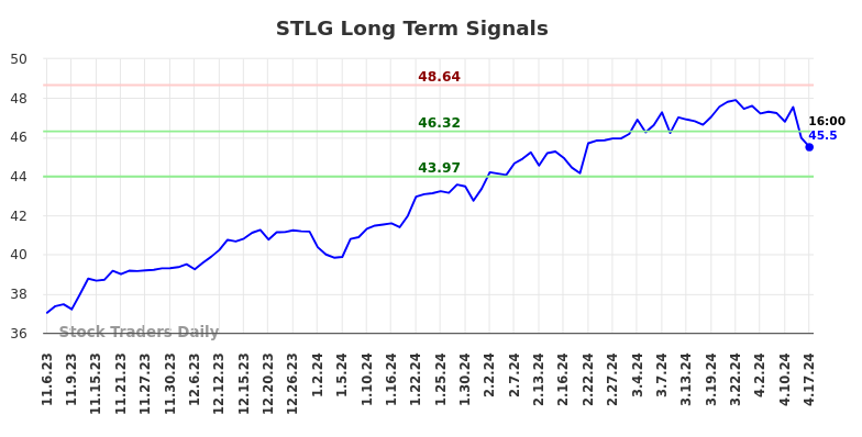 STLG Long Term Analysis for May 6 2024