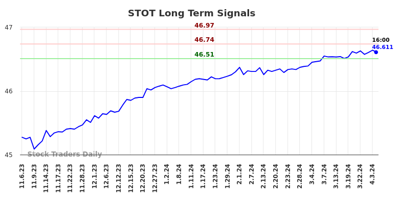 STOT Long Term Analysis for May 6 2024