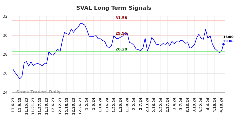 SVAL Long Term Analysis for May 6 2024