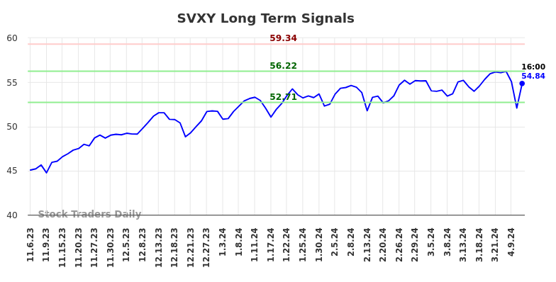 SVXY Long Term Analysis for May 6 2024