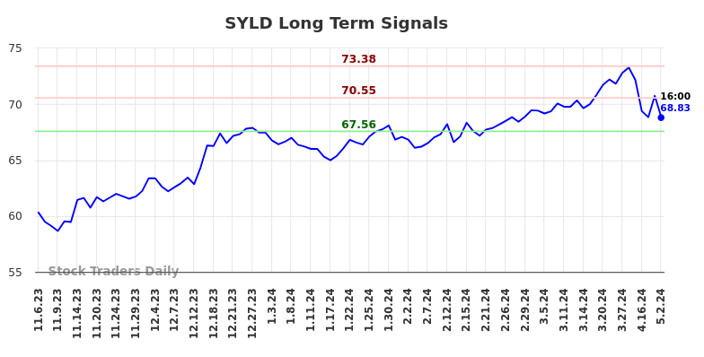 SYLD Long Term Analysis for May 6 2024