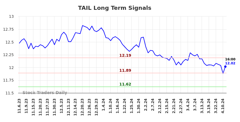 TAIL Long Term Analysis for May 6 2024