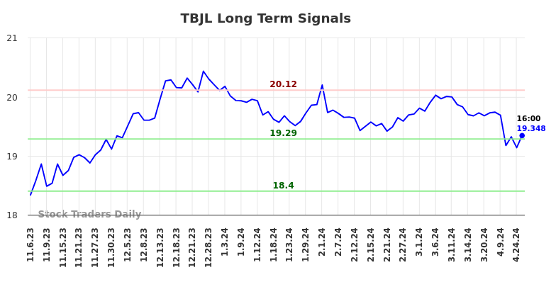 TBJL Long Term Analysis for May 6 2024