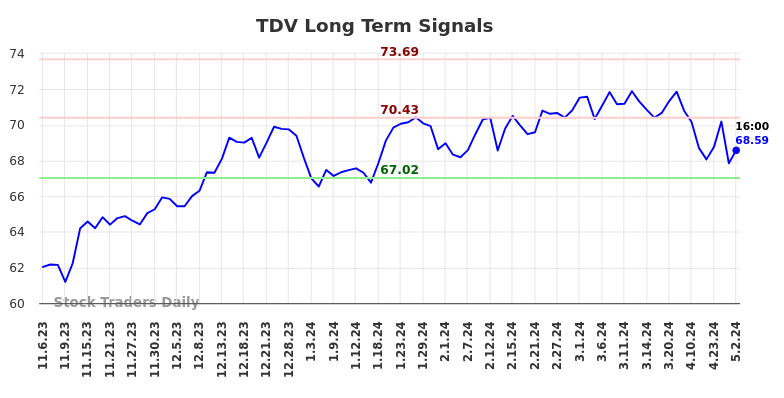 TDV Long Term Analysis for May 6 2024