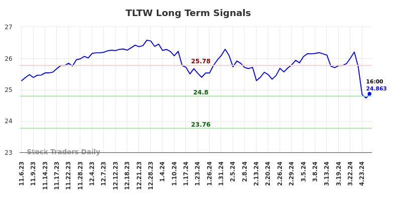 TLTW Long Term Analysis for May 6 2024