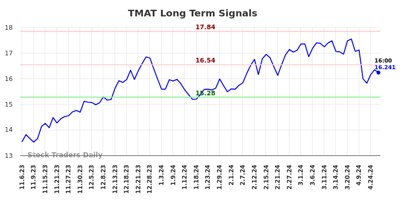 TMAT Long Term Analysis for May 6 2024