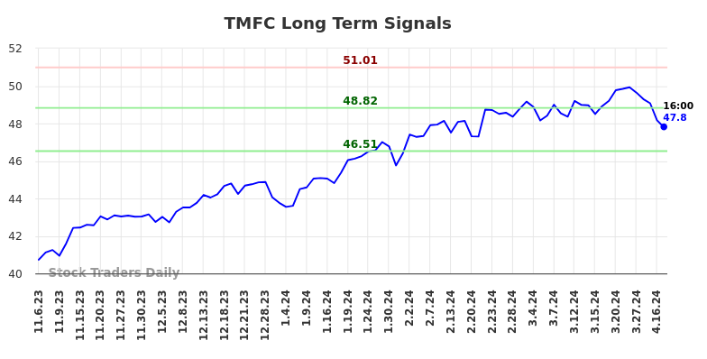 TMFC Long Term Analysis for May 6 2024
