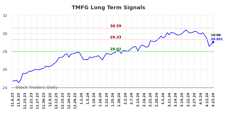 TMFG Long Term Analysis for May 6 2024