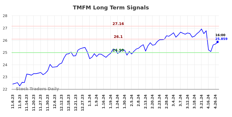TMFM Long Term Analysis for May 6 2024