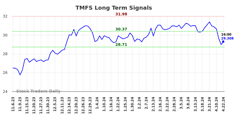 TMFS Long Term Analysis for May 6 2024