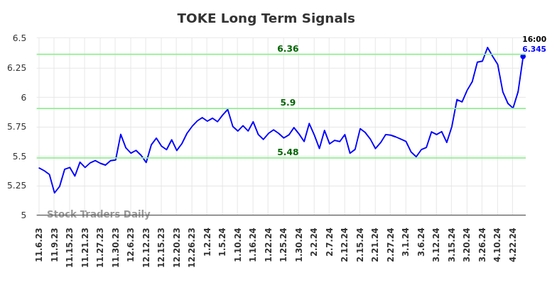 TOKE Long Term Analysis for May 6 2024