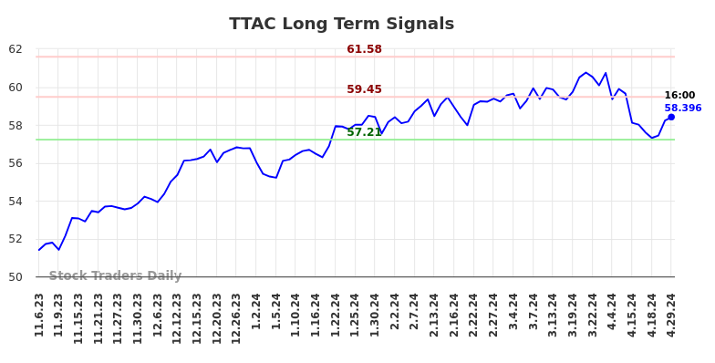 TTAC Long Term Analysis for May 6 2024