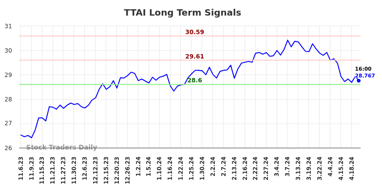 TTAI Long Term Analysis for May 6 2024
