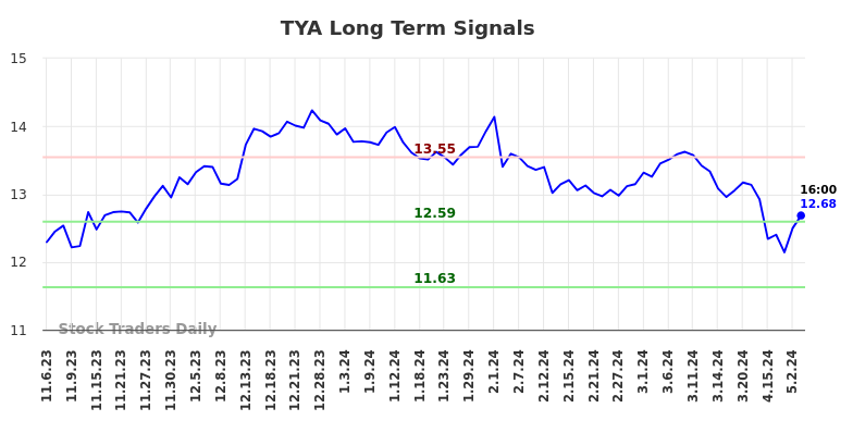TYA Long Term Analysis for May 6 2024