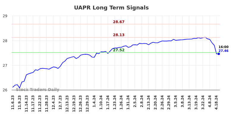 UAPR Long Term Analysis for May 6 2024