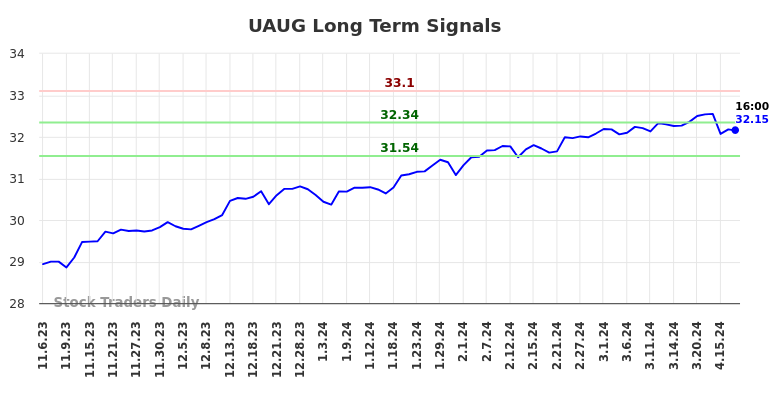 UAUG Long Term Analysis for May 6 2024