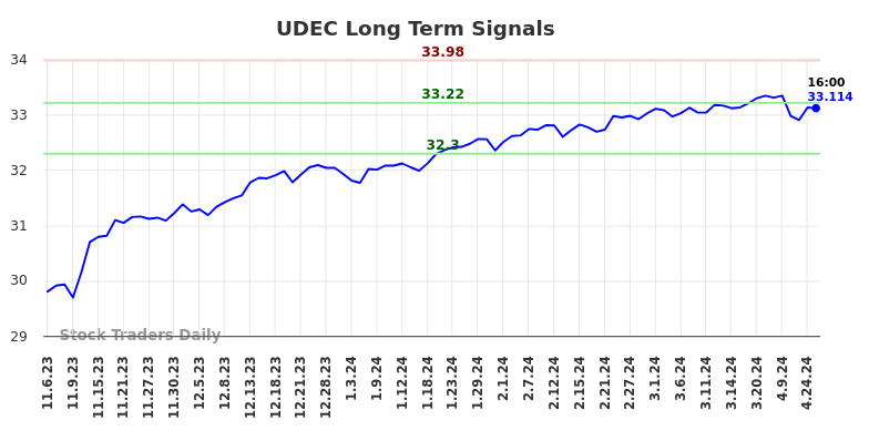 UDEC Long Term Analysis for May 6 2024