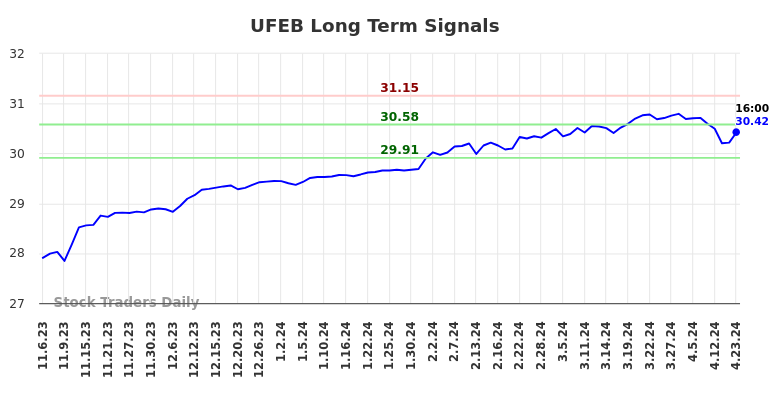 UFEB Long Term Analysis for May 6 2024
