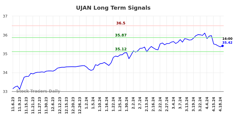 UJAN Long Term Analysis for May 6 2024