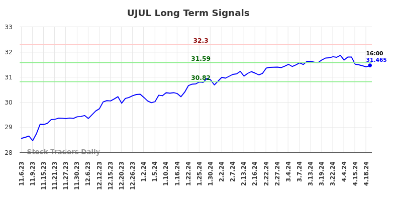 UJUL Long Term Analysis for May 6 2024